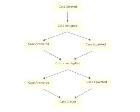 netsuite case if and else.